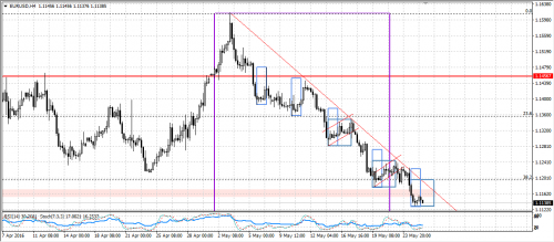 Rysunek 3. Analiza techniczna, EURUSD, H4, 20160525