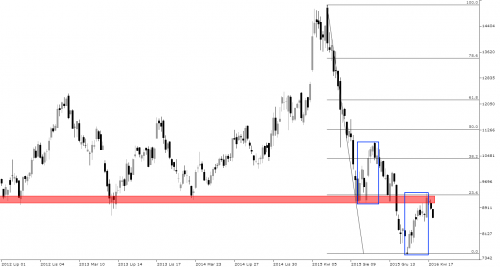Rysunek 2. Analiza techniczna, Hang Seng, W1, 04.05.2016