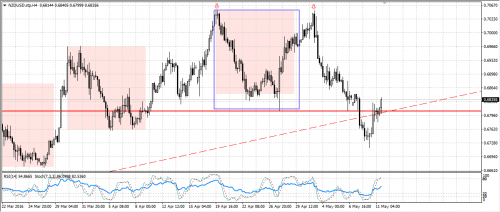 Rysunek 1. Analiza techniczna, H4, NZDUSD, 201605112016