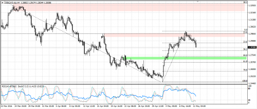 Rysunek 2. Analiza techniczna, H4, USDCAD, 201605112016