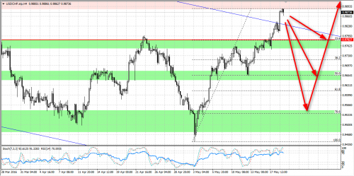 Rysunek 2. Analiza techniczna, USDCHF, H4, 20160519
