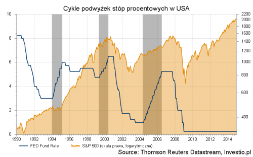 cykle podwyżek