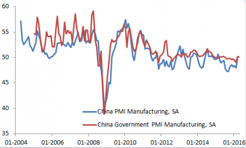 Rysunek 1. Chiński PMI