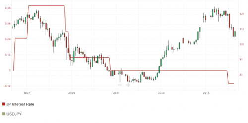 Kurs USDJPY i stopa procentowa Banku Japonii