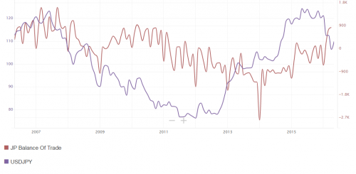 Bilans handlowy Japonii i kurs walutowy USDJPY