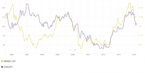 Carry trade umacniają indeks Nikkei 225