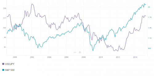 USDJPY i S&P 500