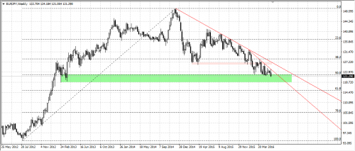 Rysunek 1. Analiza techniczna, EURJPY, W1, 20160602