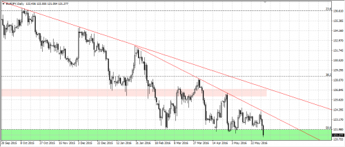 Rysunek 2. Analiza techniczna, EURJPY, D1, 20160602