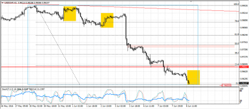 Rysunek 2, Analiza Techniczna, USDCHF, H1, 20160608