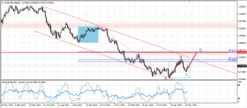 Rysunek 2, Analiza Techniczna, AUDUSD, W1, 20160609