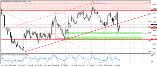 Rysunek 1, Analiza Techniczna, EURUSD, D1, 20130630