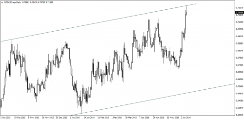 nzdusd-stp-d1-hft-brokers-dom