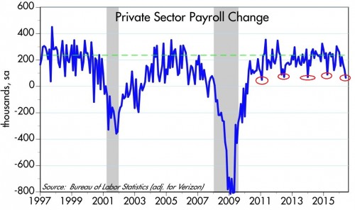 payrolls