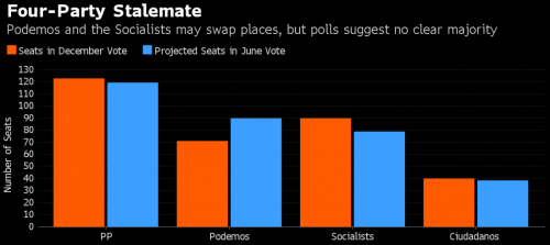 podział mandatów - źródło bloomberg