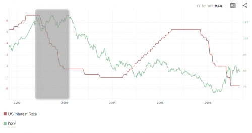 Rysunek 1. Obniżka stóp procentowych nie osłabiła indeksu dolara od 2000 do 2002 roku