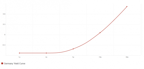 Rysunek 2. Spłaszczona krzywa dochodowości na krótkim końcu w Niemczech