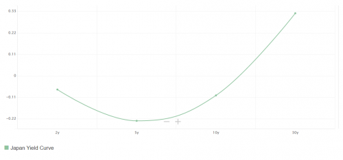 Rysunek 3. Odwrócona na krótkim końcu krzywa dochodowości w Japonii