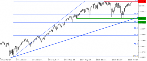 sp500 - W1