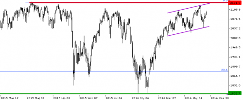 sp500 - d1
