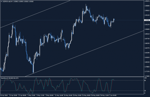 USD/PLN H4