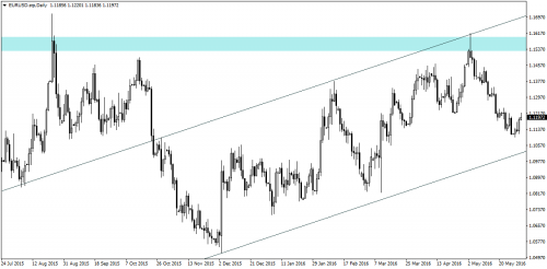 wykres 2 eurusd-stp-d1-hft-brokers-dom