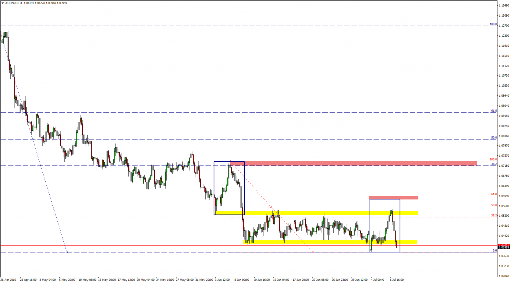 AUDNZD investio