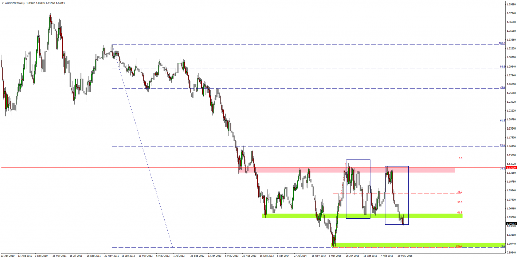 AUDNZD investio