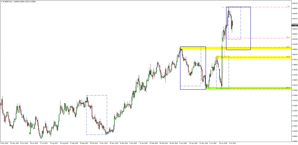 Analiza techniczna EURGBP