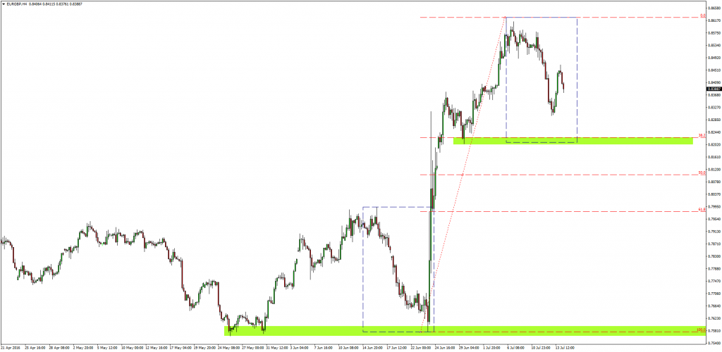 Analiza techniczna EURGBP