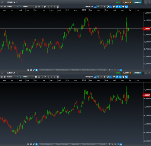 Rysunek 2. USDPLNi EURPLN, interwał dzienny