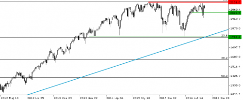 sp500 - W1