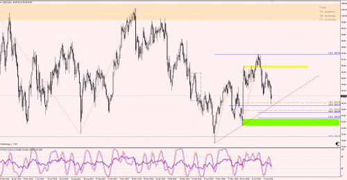 Dolar przed minutkami FOMC