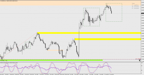 EURGBP wypełnia scenariusz