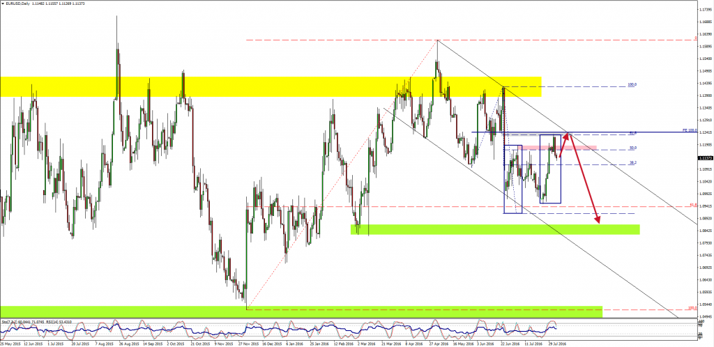 EURUSD