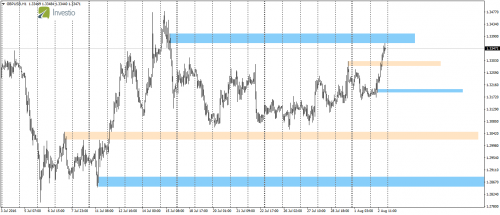 Rysunek 2. Analiza techniczna, GBPUSD, H1, 20160802