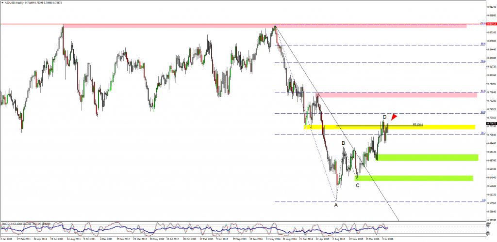 NZDUSDWeekly