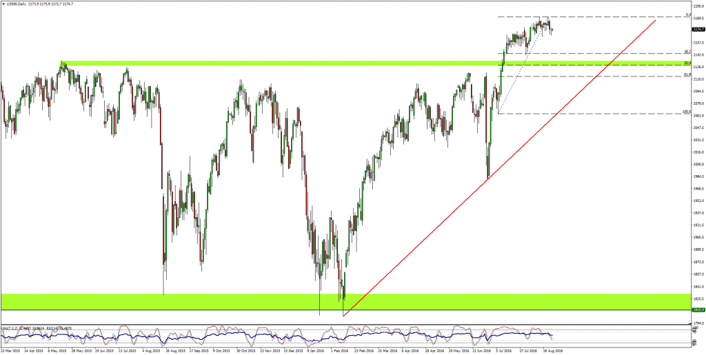 US500Daily