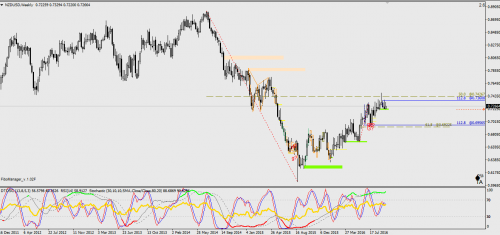 NZDUSD na progu zmian