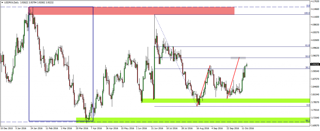 USDPLNDaily