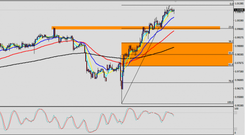 USD/CHF H4