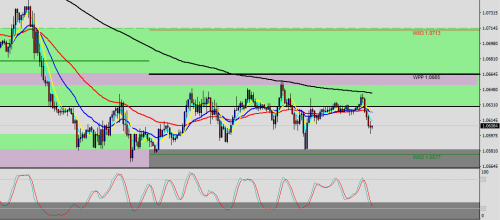 EUR/USD M30