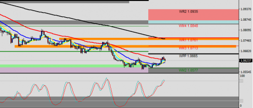 EUR/USD H1