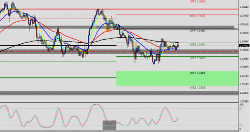 USD/CAD M30