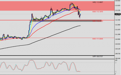 USDJPY M30