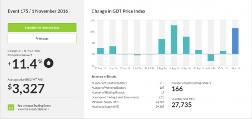 GDT price index (indeks cen na mleko)