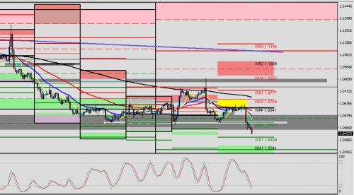 EUR/USD H4