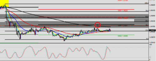 EUR/USD H1