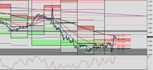 EUR/USD H4