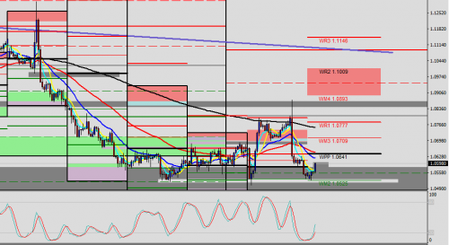 EUR/USD H4